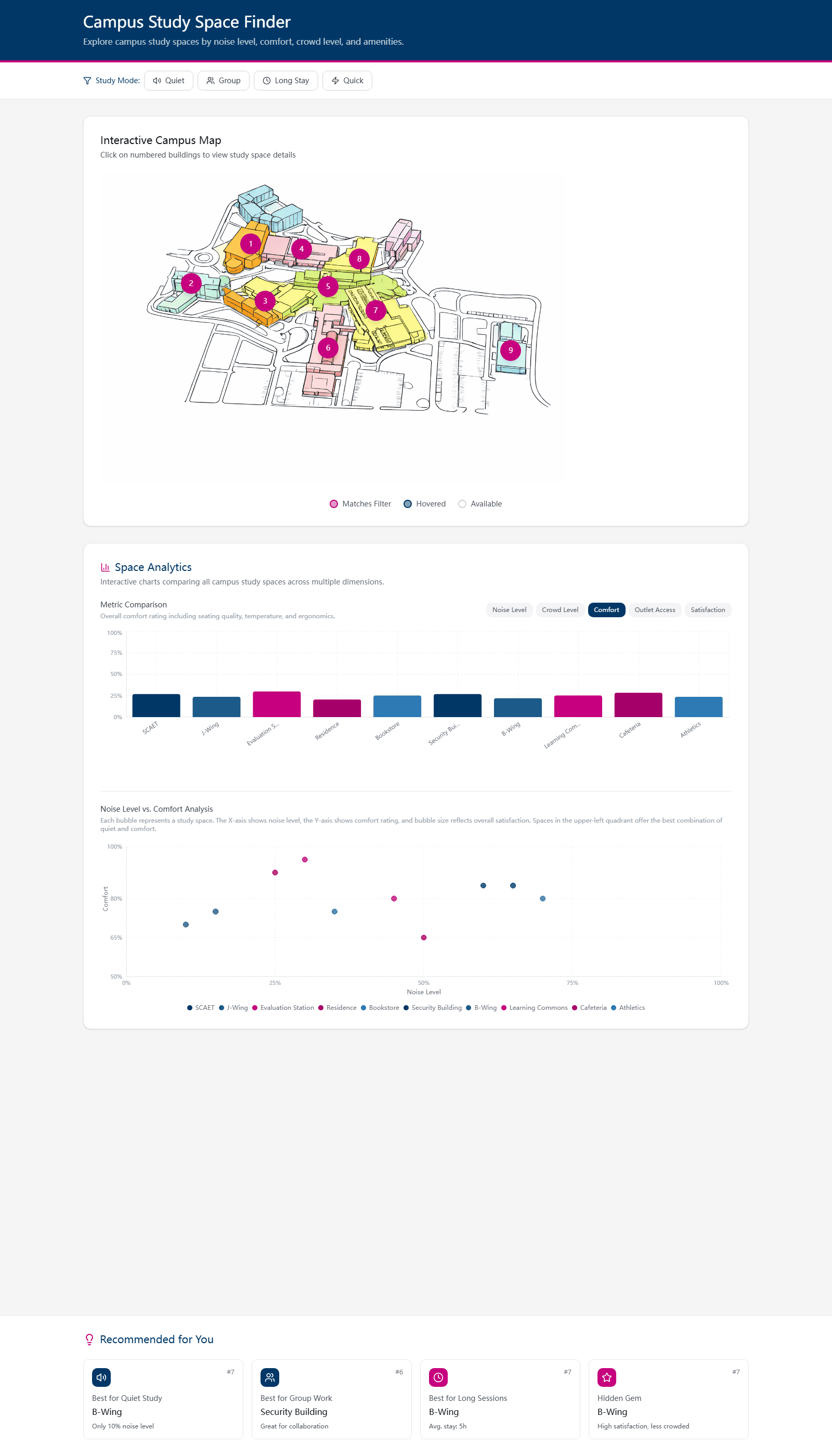 Campus Study Space Finder analytics dashboard with metric comparison and scatter plot