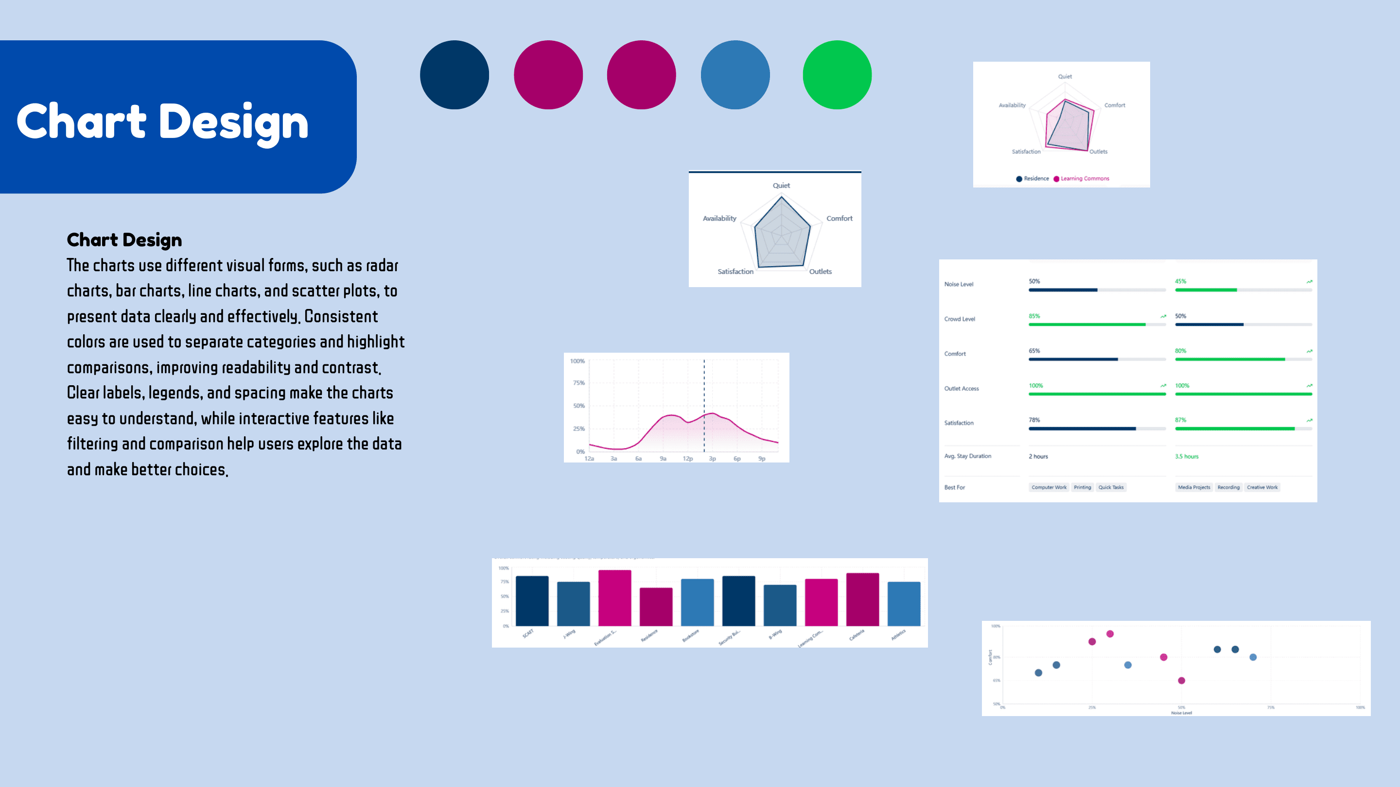 Process slide showing chart design choices for the dashboard