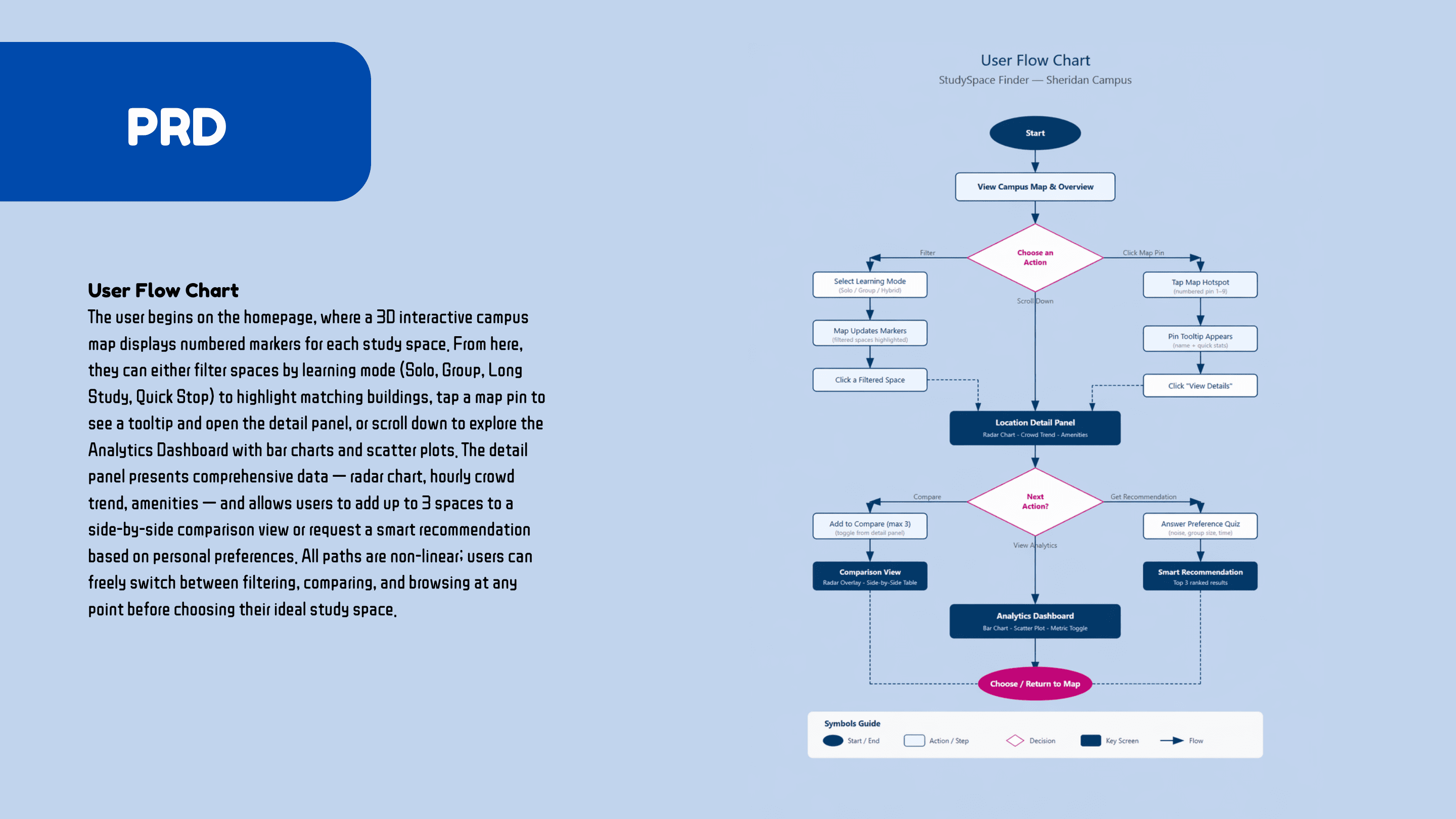 Process slide showing the Campus Study Space Finder user flow chart