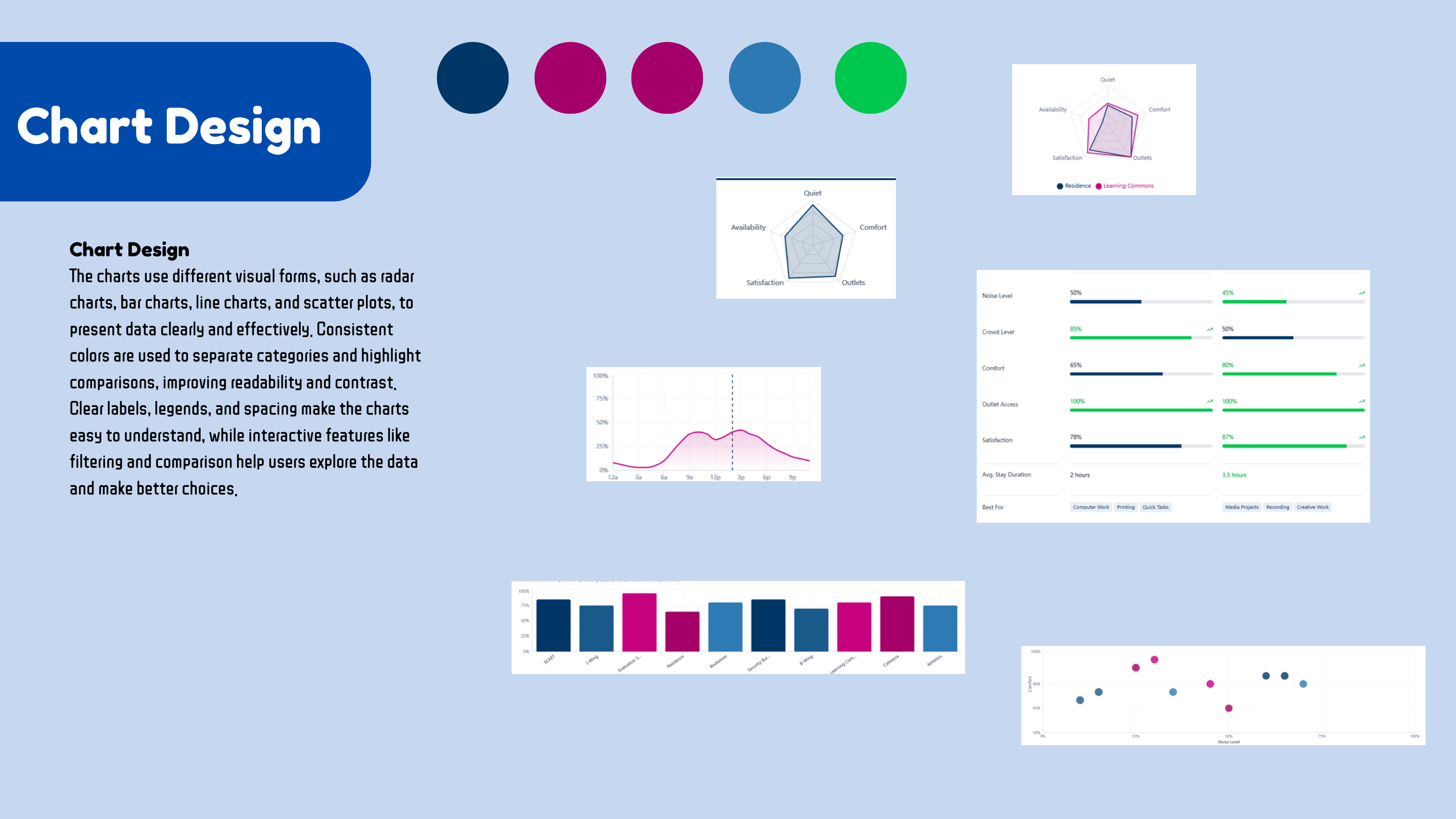 Process slide showing chart design choices for the dashboard